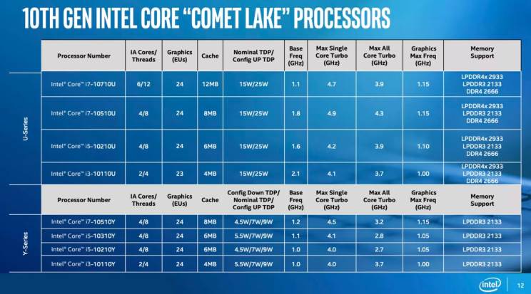 אינטל מציגה את מעבדי הדור העשירי לניידים מסדרת Comet Lake